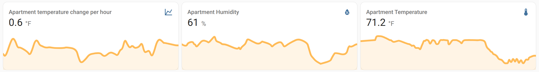 Apartment climate graphs