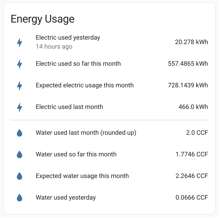 Energy usage