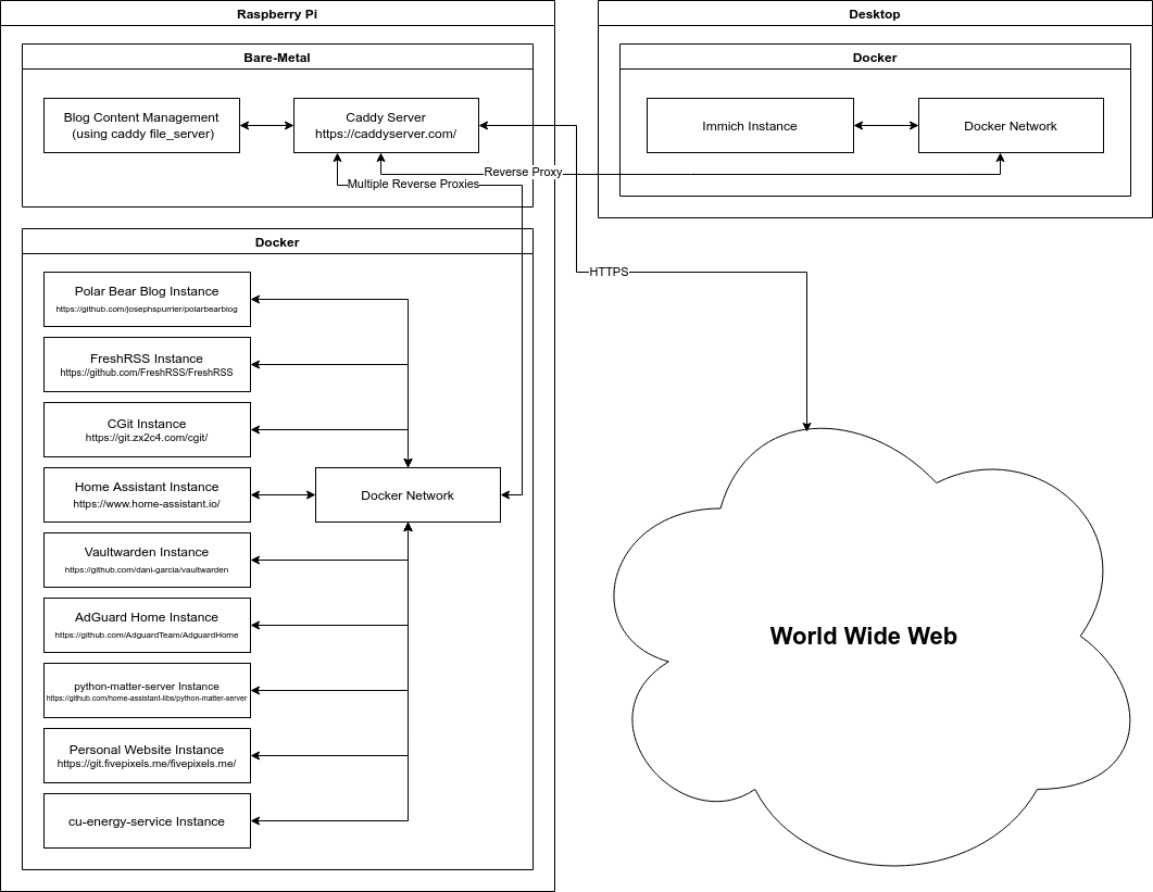 System Architecture