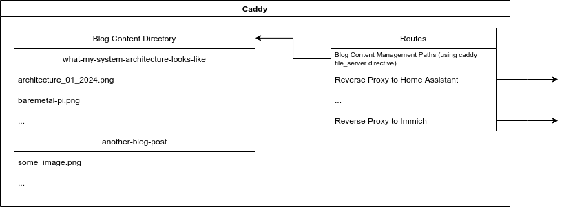 Caddy on the Pi